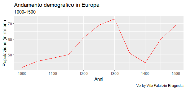 Dalla serie storica mostrata in questo grafico è evidente il calo demografico dovuto alla Peste Nera.