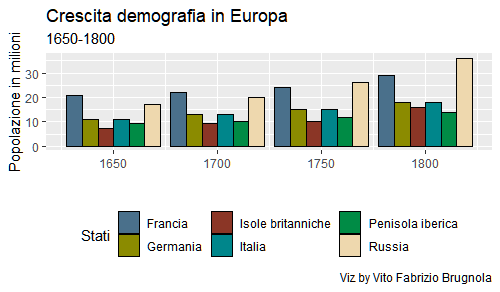 Crescita demografica in Europa - 1650-1800