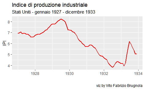 Fonte dati:https://www.macrotrends.net/2583/industrial-production-historical-chart