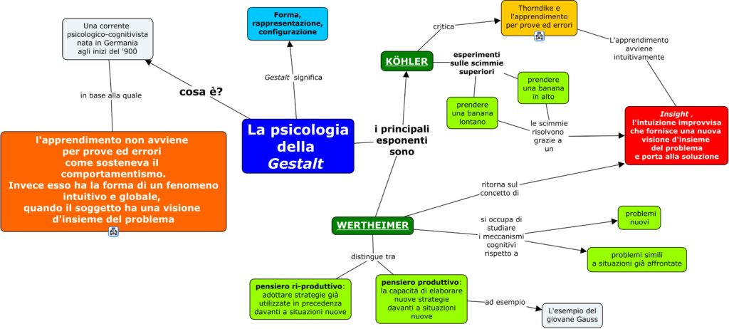 Mappa concettuale della psicologia della Gestalt