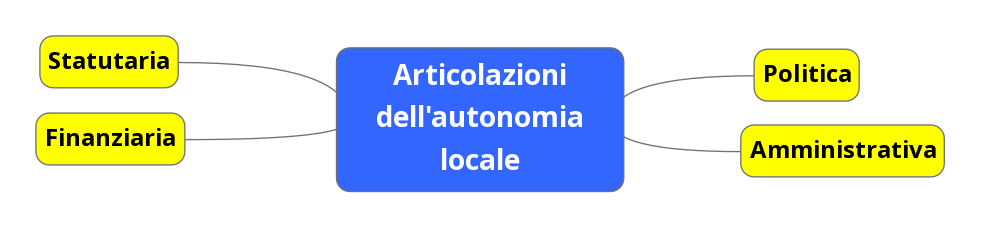 Articolazioni dell'autonomia locale