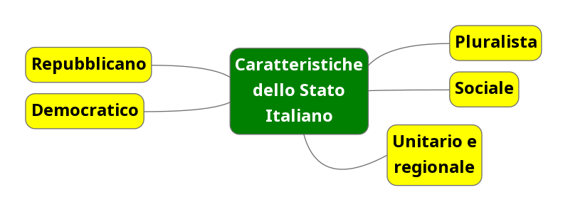 Caratteristiche Stato Italiano