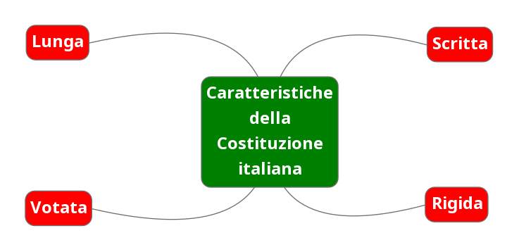 Caratteristiche dalla Costituzione italiana