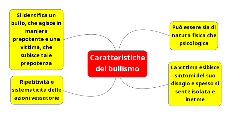 Caratteristiche del bullismo