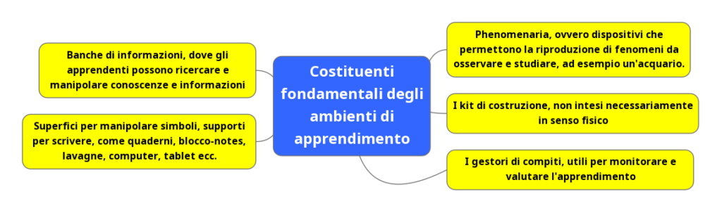 Costituenti fondamentali degli ambienti di apprendimento