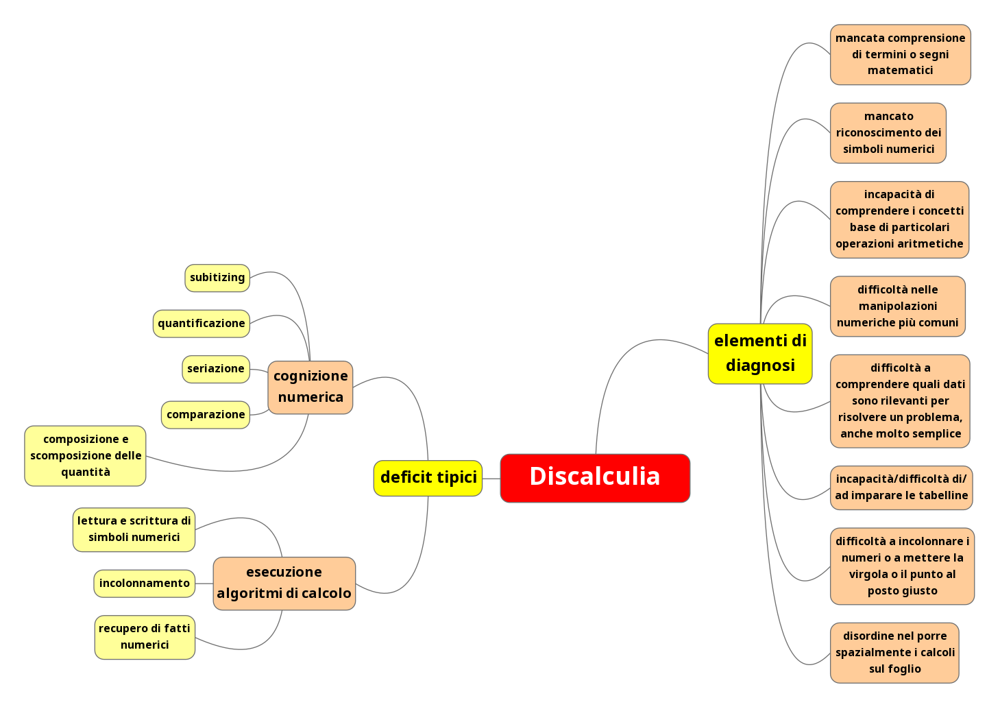 DSA - Discalculia