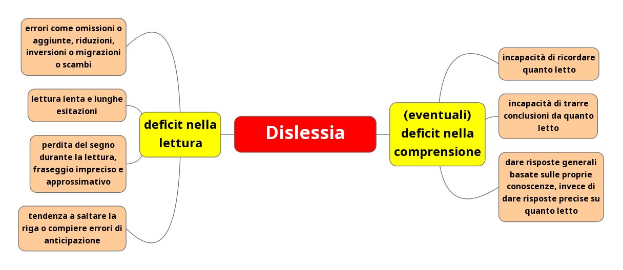 DSA - Dislessia