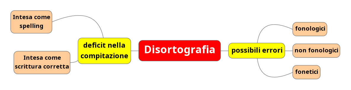 DSA - Disortografia