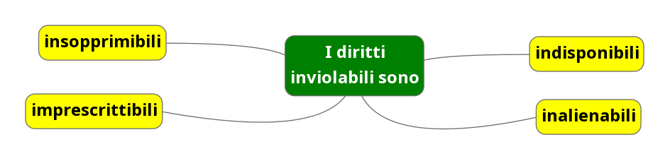 Diritti inviolabili