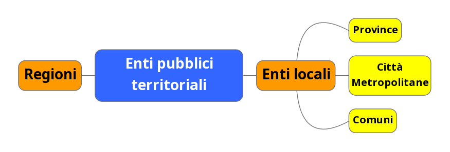 Enti territoriali pubblici ed enti locali