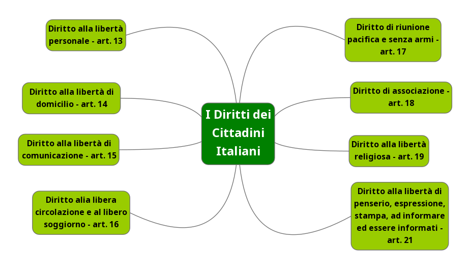 Schema riassuntivo: I diritti dei cittadini italiani 