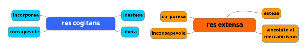 Il dualismo res cogitans-res extensa