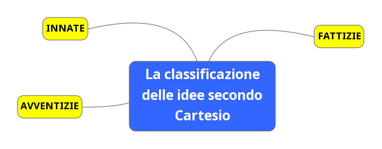 La classificazione delle idee secondo Cartesio