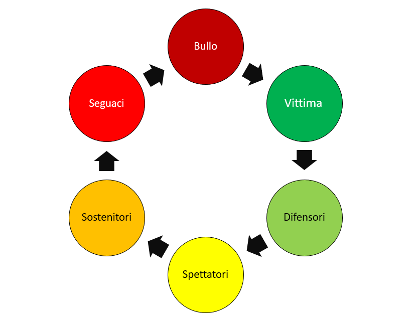 Le figure e il cerchio del bullismo