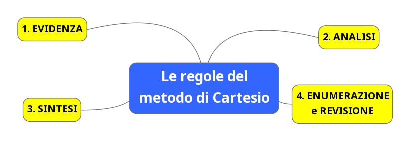 Le regole del metodo di Cartesio