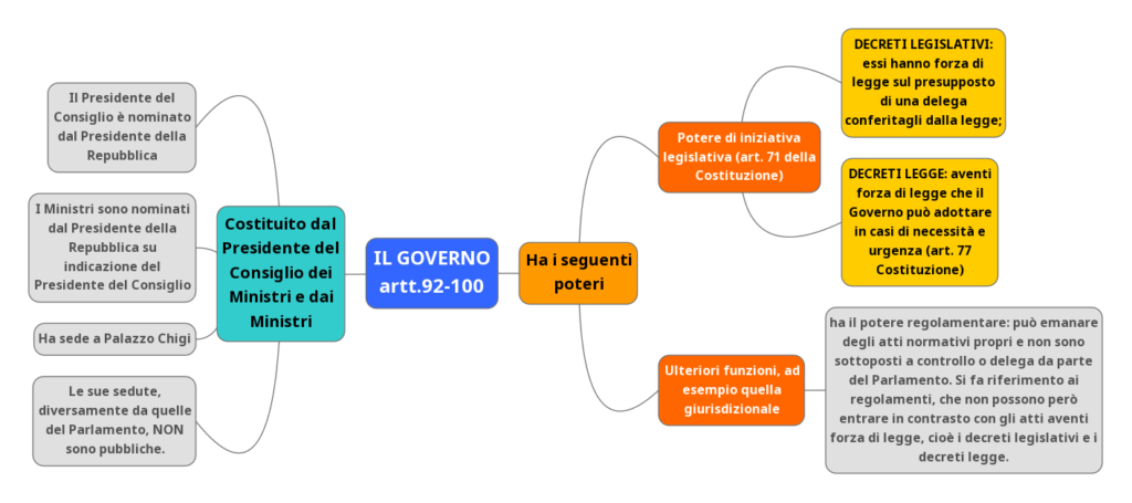 Mappa concettuale del Governo