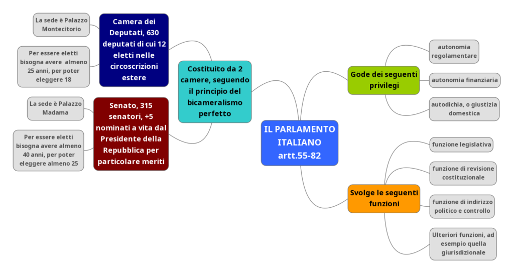 Mappa concettuale del Parlamento