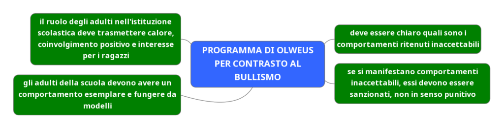 Programma di Olweus per il contrasto al bullismo