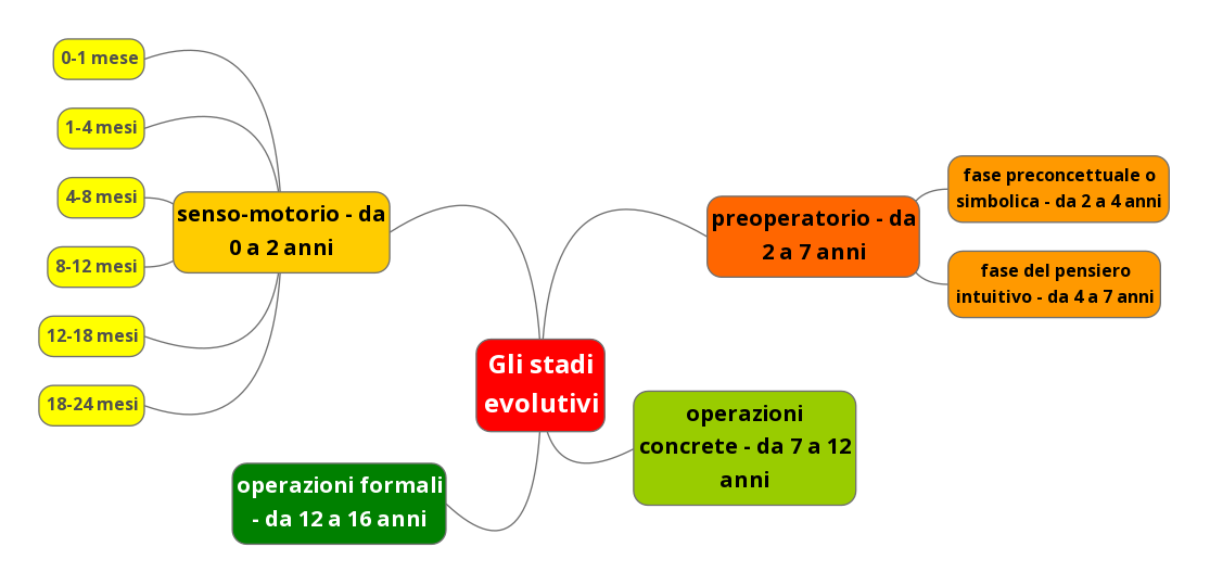 Stadi evolutivi secondo Piaget