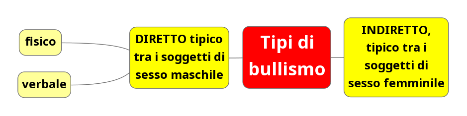 Tipi di bullismo