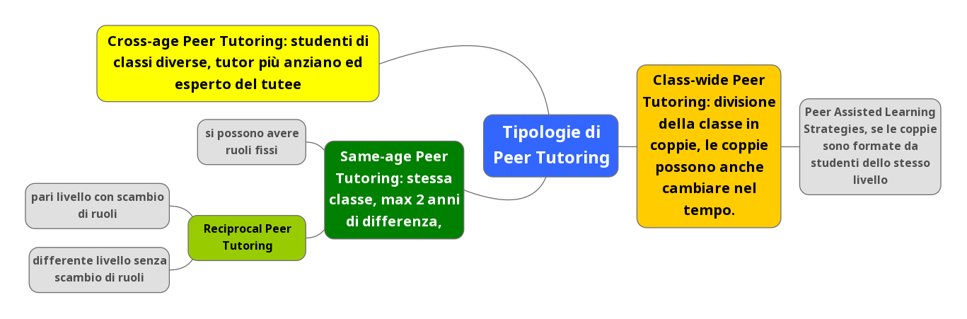 Tipologie di Peer Tutoring