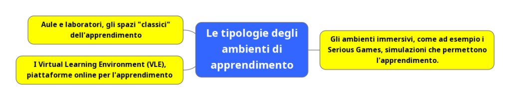 Tipologie di ambienti di apprendimento