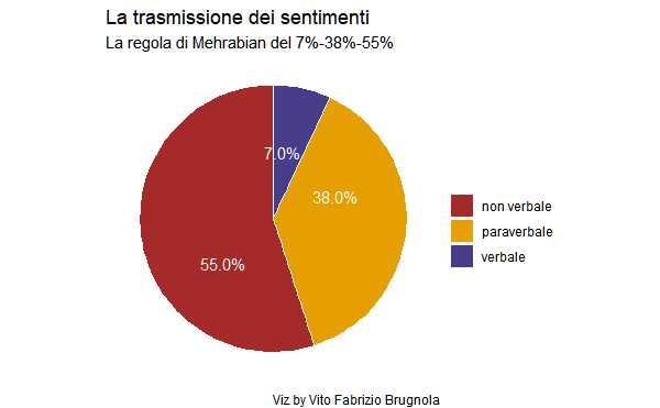 La regola di Mehrabian