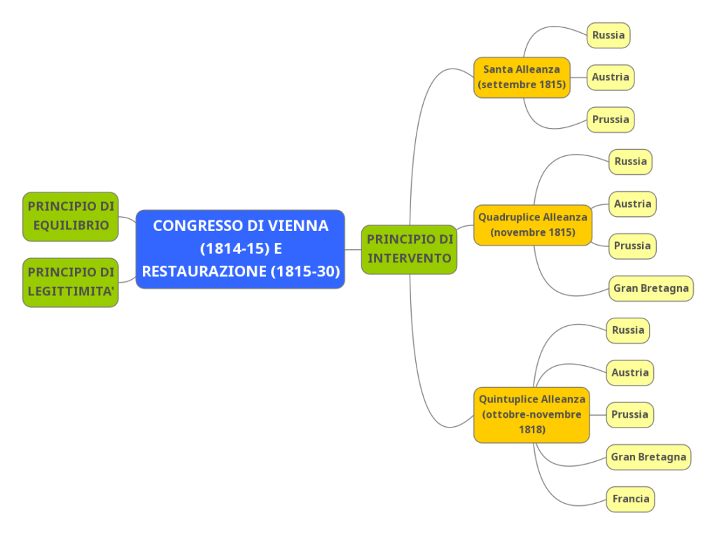 Mappa concettuale - I principi del Congresso di Vienna