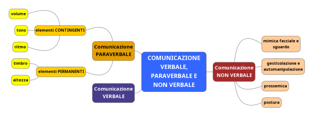 Mappa concettuale della comunicazione verbale, paraverbale e non verbale