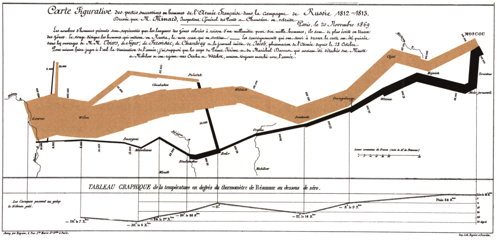 La mappa di Minard rappresenta magistralmente il disastro della campagna russa di Napoleone