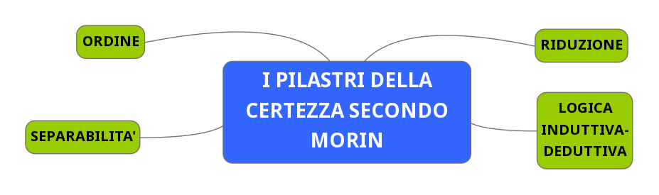 I pilastri della certezza secondo Morin