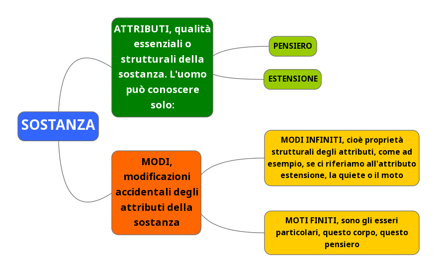 Sostanza, attributi e modi in Spinoza