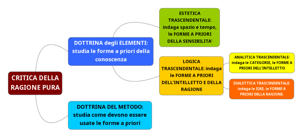 Struttura della Critica della Ragion Pura