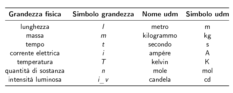 Tabella delle grandezze fisiche fondamentali e relativè unità di misura.