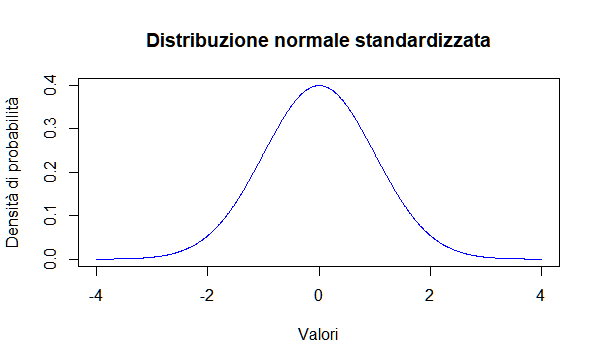 Grafico di una distribuzione normale standardizzata con R