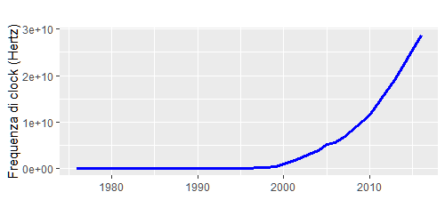 Incremento della frequenza dei microprocessori