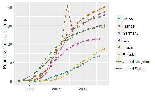 Penetrazione percentuale della banda larga nei Paesi del G8