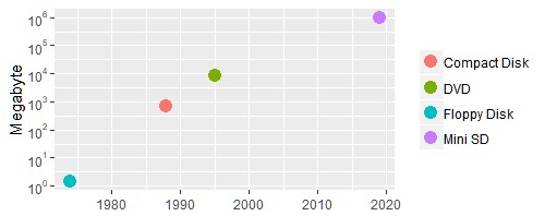 Aumento della capacità delle memorie consumer