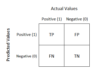 Lo schema di una matrice di confusione a due classi